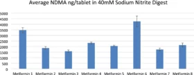 Articol: Metformin drugs under simulated gastric conditions can generate high…